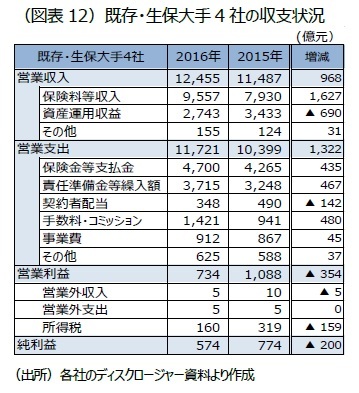 （図表12）既存・生保大手4社の収支状況