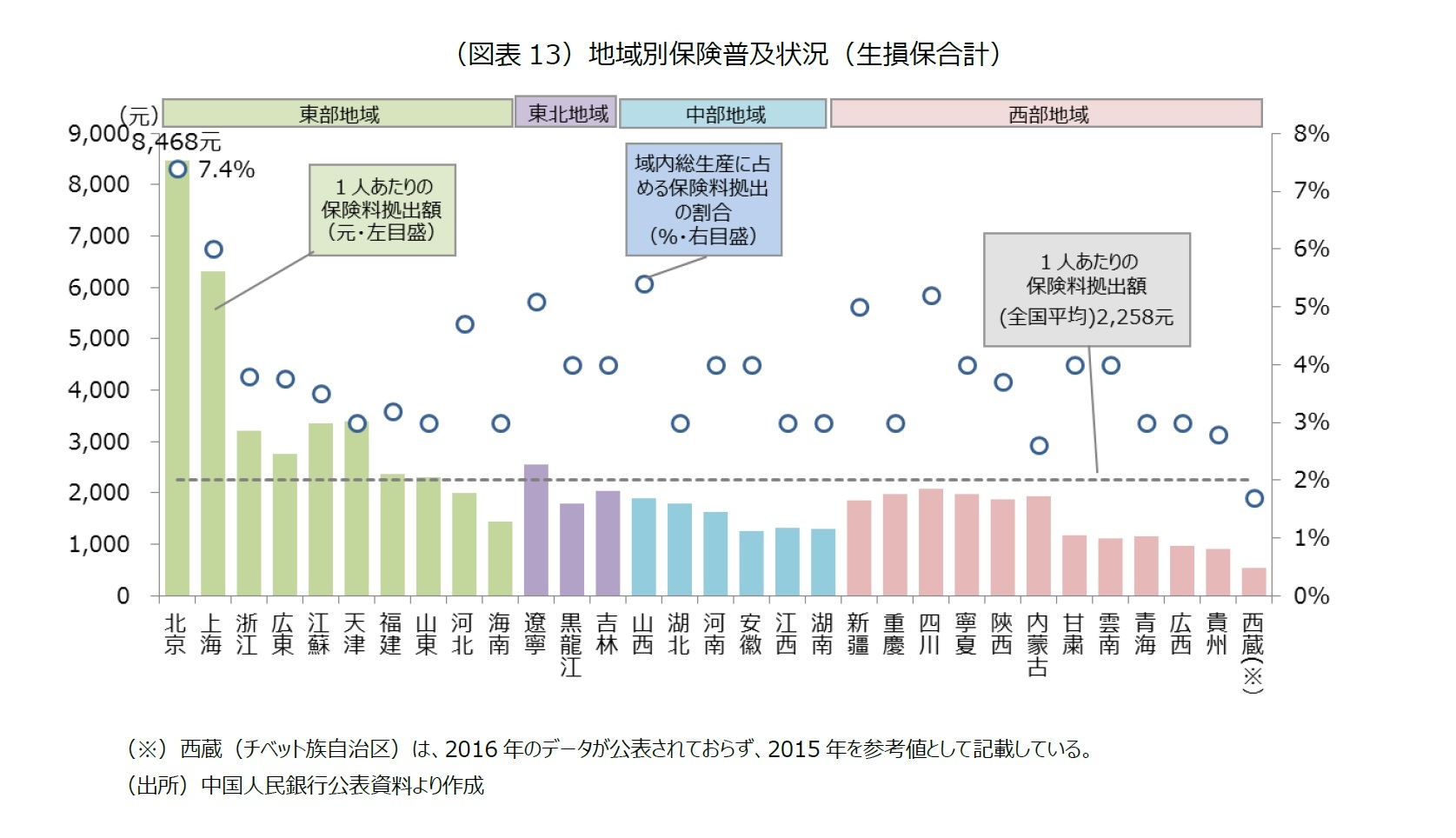 （図表13）地域別保険普及状況（生損保合計）
