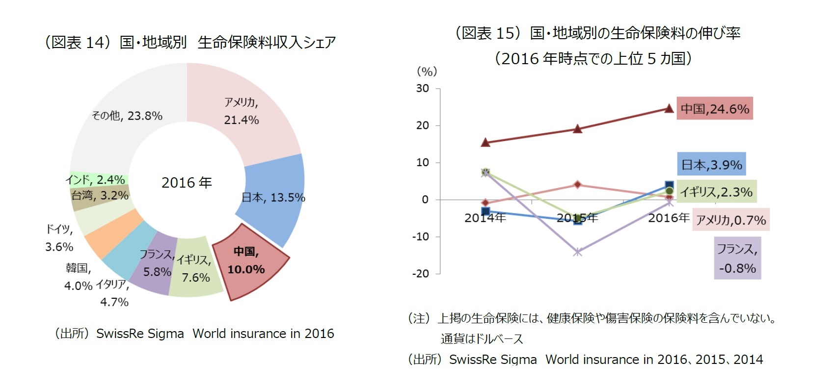 （図表14）国・地域別 生命保険料収入シェア/（図表15）国・地域別の生命保険料の伸び率