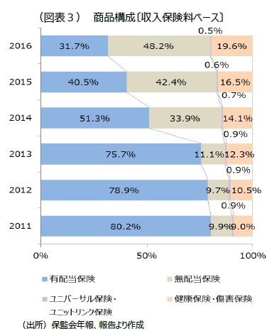（図表３）　商品構成〔収入保険料ベース〕