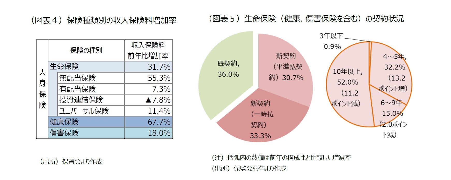 （図表４）保険種類別の収入保険料増加率/（図表５）生命保険（健康、傷害保険を含む）の契約状況