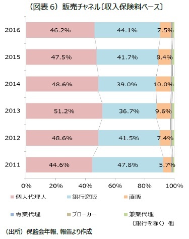 （図表6）販売チャネル〔収入保険料ベース〕