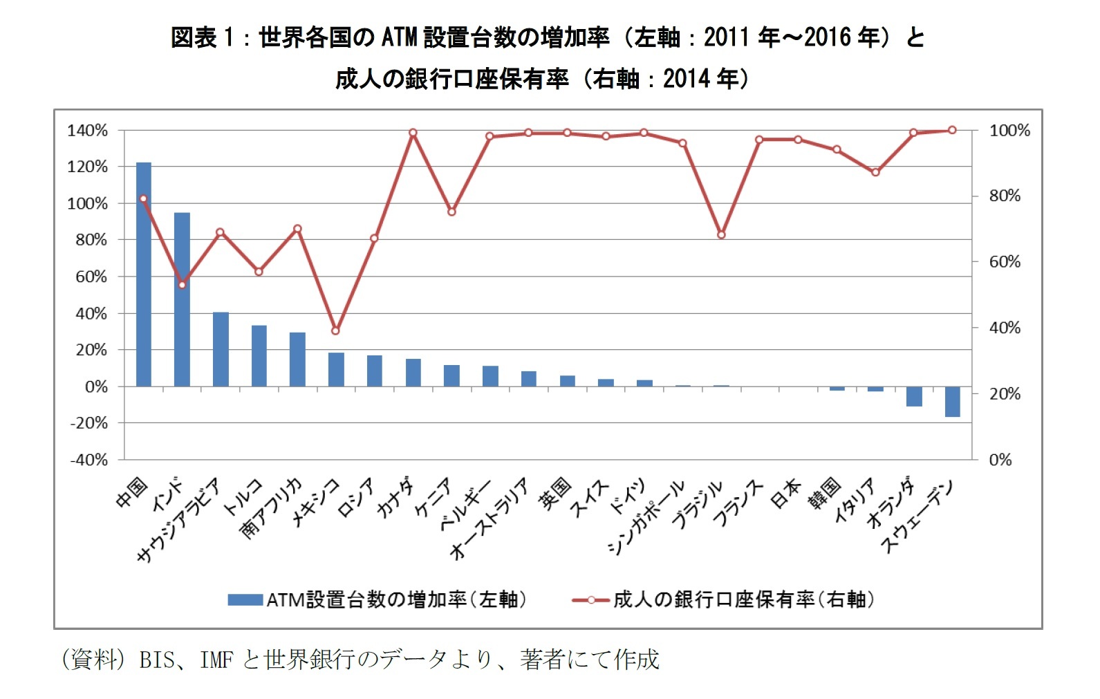 図表1：世界各国のATM設置台数の増加率（左軸：2011年～2016年）と成人の銀行口座保有率（右軸：2014年）