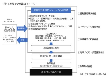 図5：地域ケア会議のイメージ