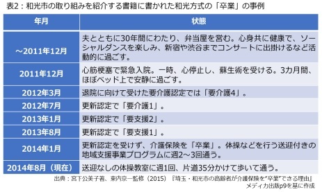 表2：和光市の取り組みを紹介する書籍に書かれた和光方式の「卒業」の事例