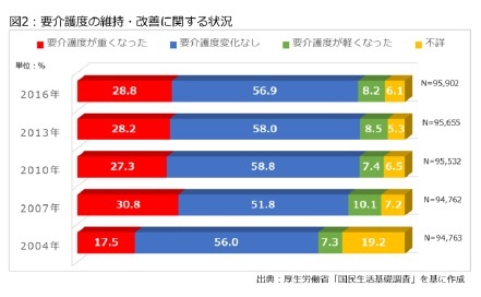 図2：要介護度の維持・改善に関する状況