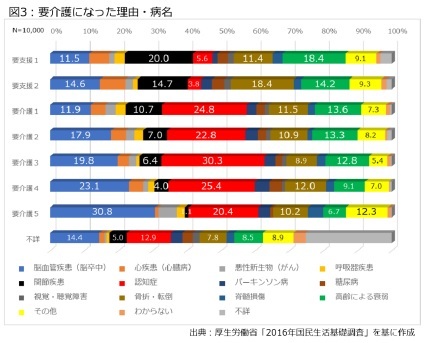 図3：要介護になった理由・病名