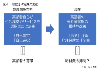 図4：「自立」の意味の変化