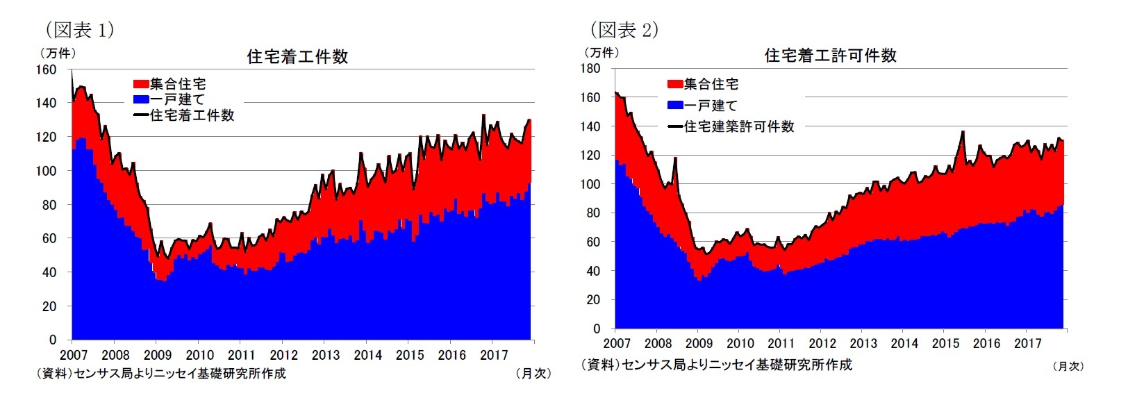 （図表1）住宅着工件数/（図表2）住宅着工許可件数