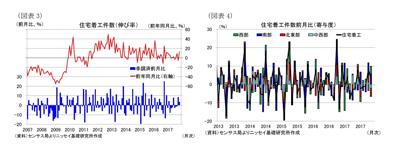 （図表3）住宅着工件数（伸び率）/（図表4）住宅着工件数前月比（寄与度）