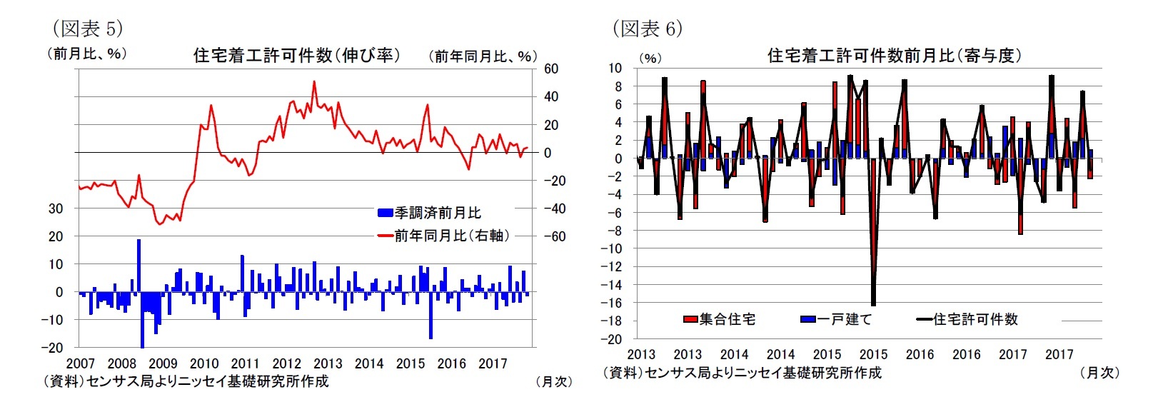 （図表5）住宅着工許可件数（伸び率）/（図表6）住宅着工許可件数前月比（寄与度）