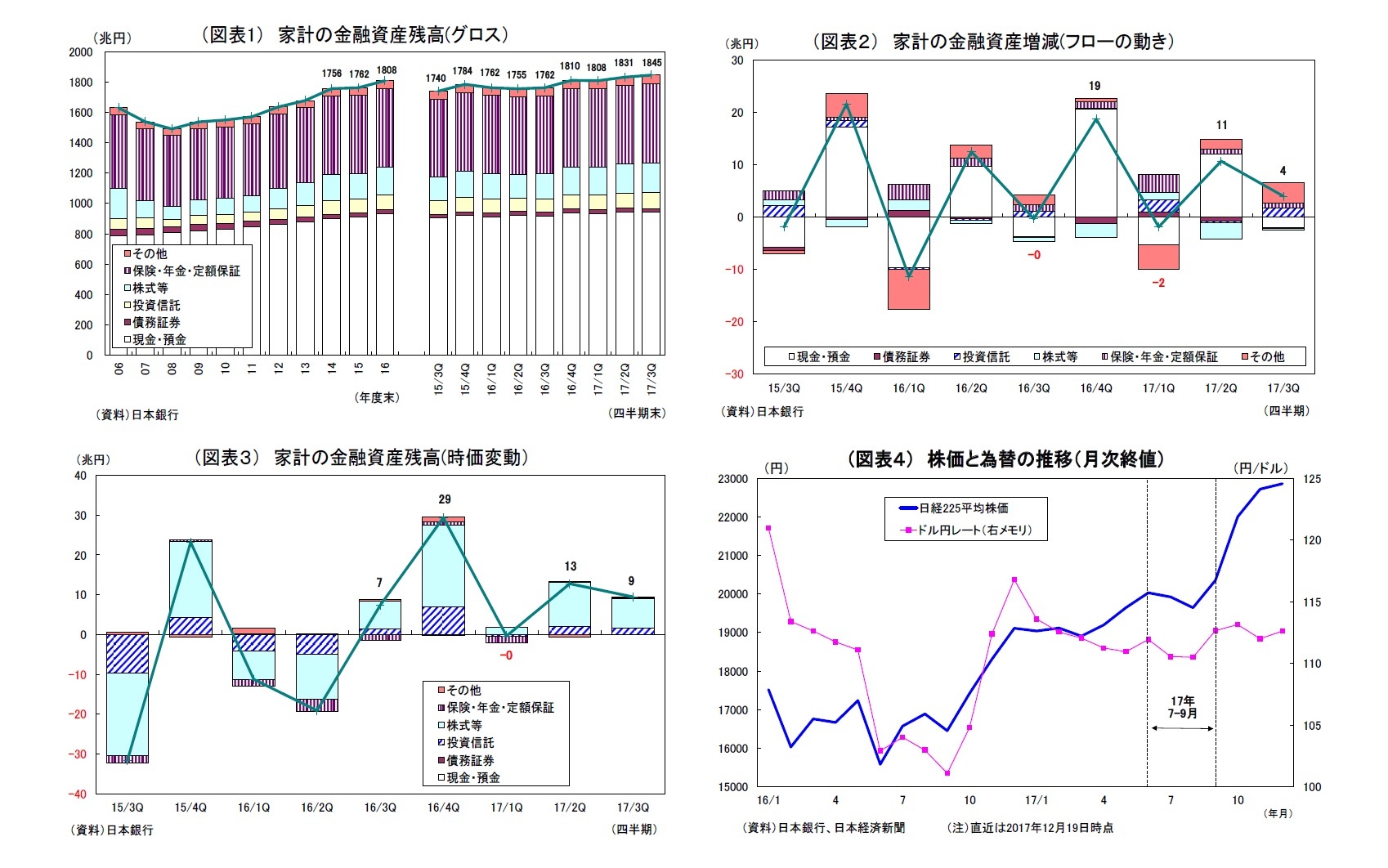 （図表1） 家計の金融資産残高(グロス）/（図表２） 家計の金融資産増減(フローの動き）/（図表３） 家計の金融資産残高(時価変動）/（図表４） 株価と為替の推移（月次終値）