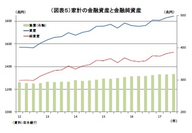 (図表5)家計の金融資産と金融純資産