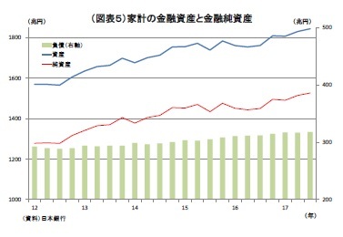 （図表５）家計の金融資産と金融純資産