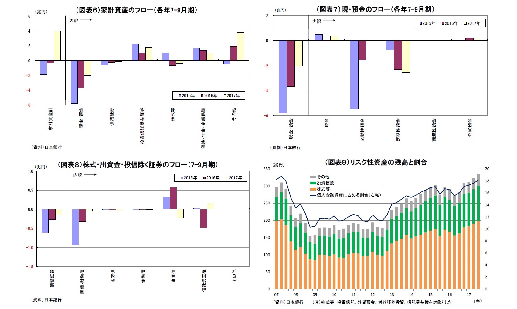 （図表６）家計資産のフロー（各年7-9月期）/（図表７）現・預金のフロー（各年7-9月期）/（図表８）株式・出資金・投信除く証券のフロー（7-9月期）/（図表９）リスク性資産の残高と割合