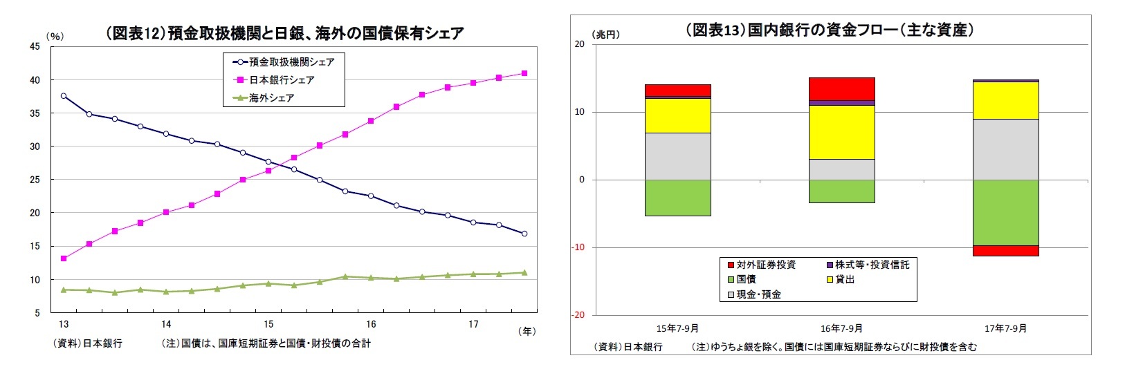 （図表12）預金取扱機関と日銀、海外の国債保有シェア/（図表13）国内銀行の資金フロー（主な資産）