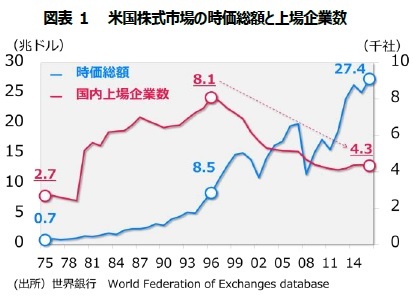 図表1 米国株式市場の時価総額と上場企業数