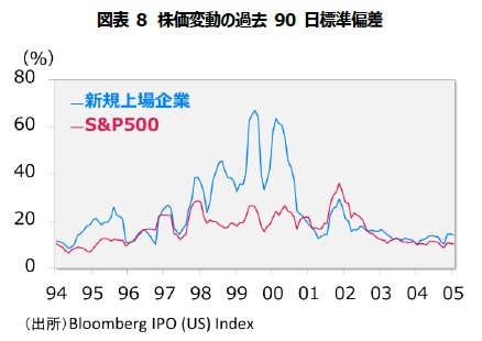 図表8 株価変動の過去 90 日標準偏差
