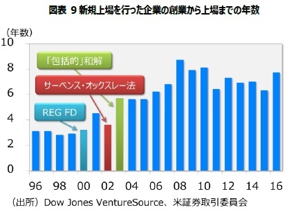 図表9 新規上場を行った企業の創業から上場までの年数