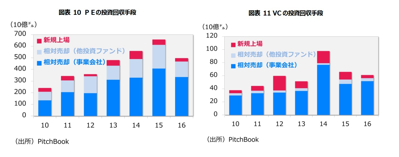 図表10 PEの投資回収手段/図表11 VCの投資回収手段