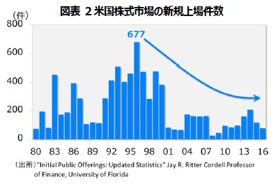 図表2 米国株式市場の新規上場件数