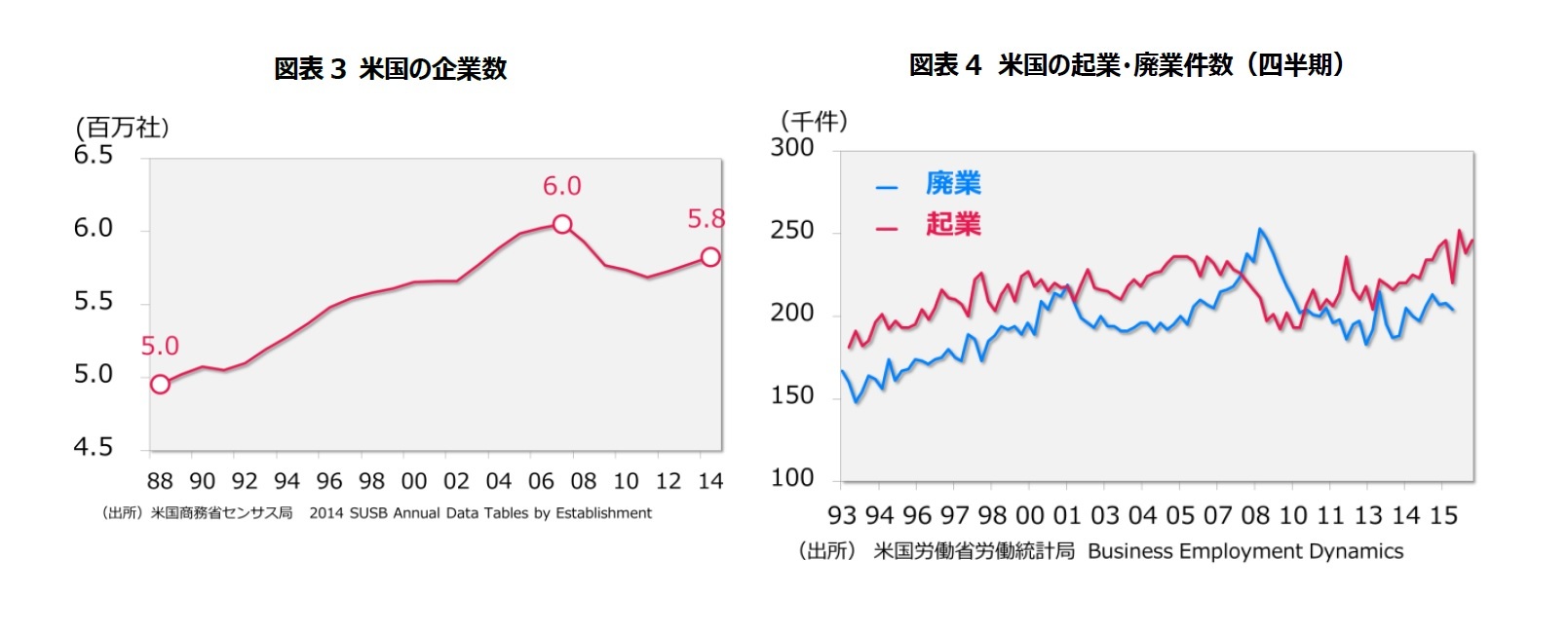 図表3 米国の企業数/図表4 米国の起業・廃業件数(四半期)