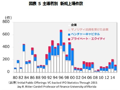 図表5 主導者別　新規上場件数