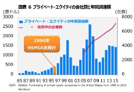 図表6 プライベート・エクイティの会社数と年間調達額