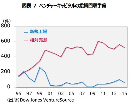 図表7　ベンチャーキャピタルの投資回収手段