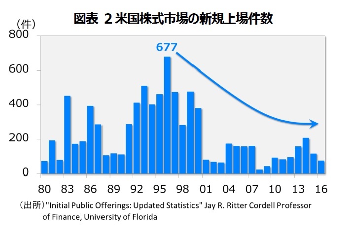 減少するアメリカの上場企業 株式市場を敬遠する新興企業 ニッセイ基礎研究所