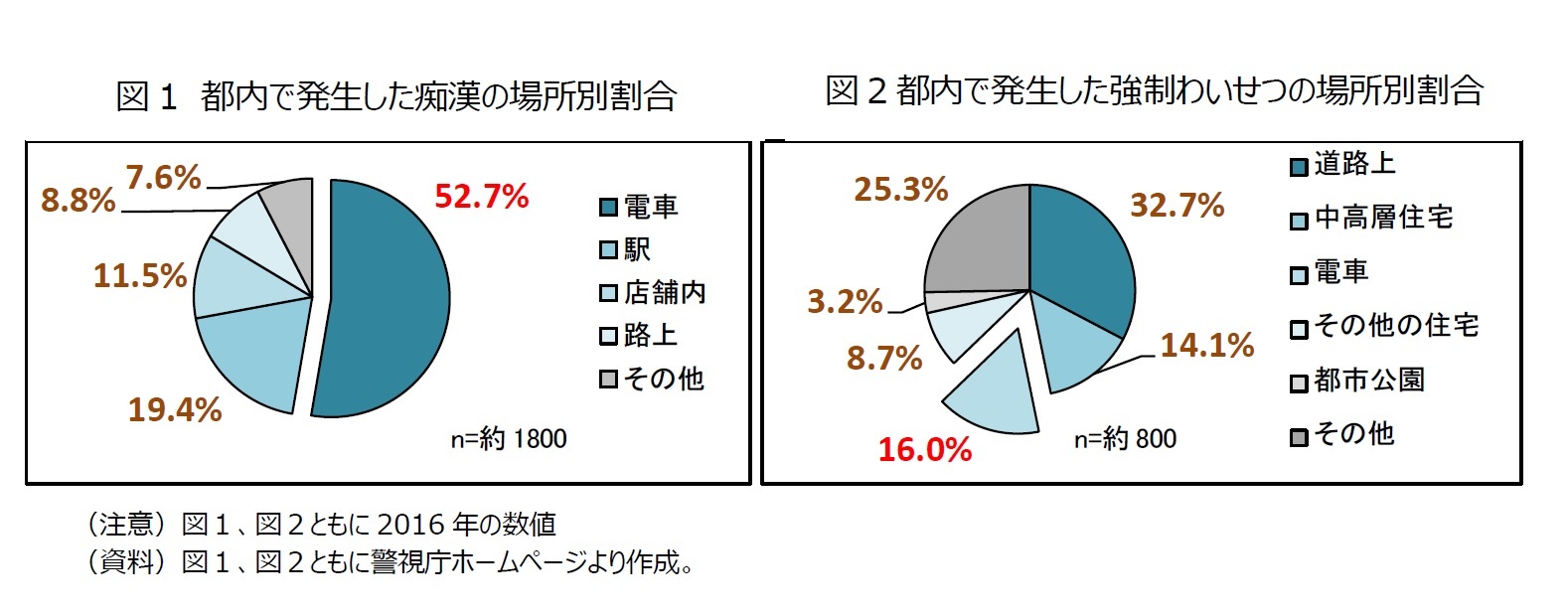 首都圏で急ピッチで進む電車内の防犯カメラ設置 東京五輪で前進する痴漢対策 関西には遅れ ニッセイ基礎研究所