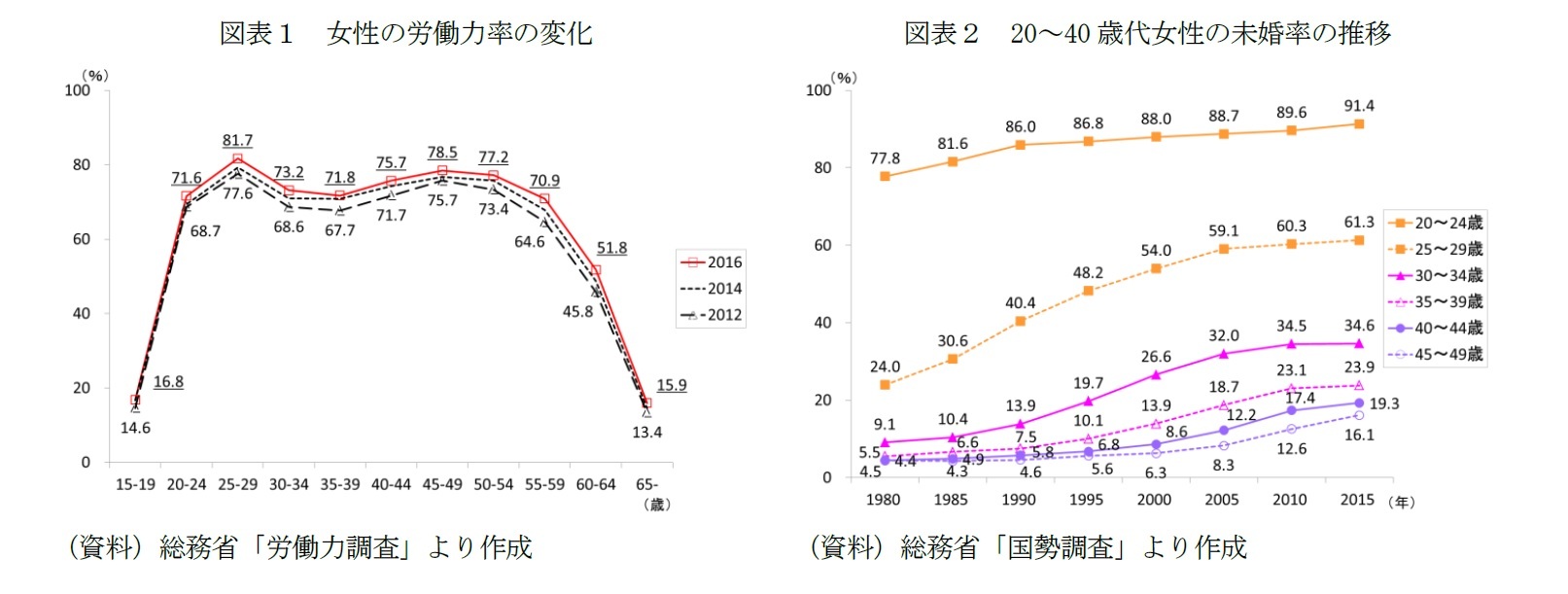 図表１　女性の労働力率の変化/図表２　20～40歳代女性の未婚率の推移