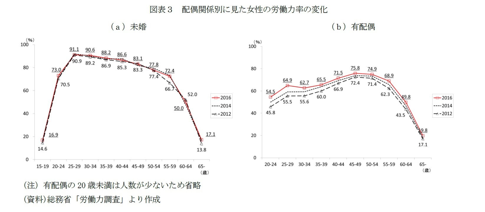 図表３　配偶関係別に見た女性の労働力率の変化