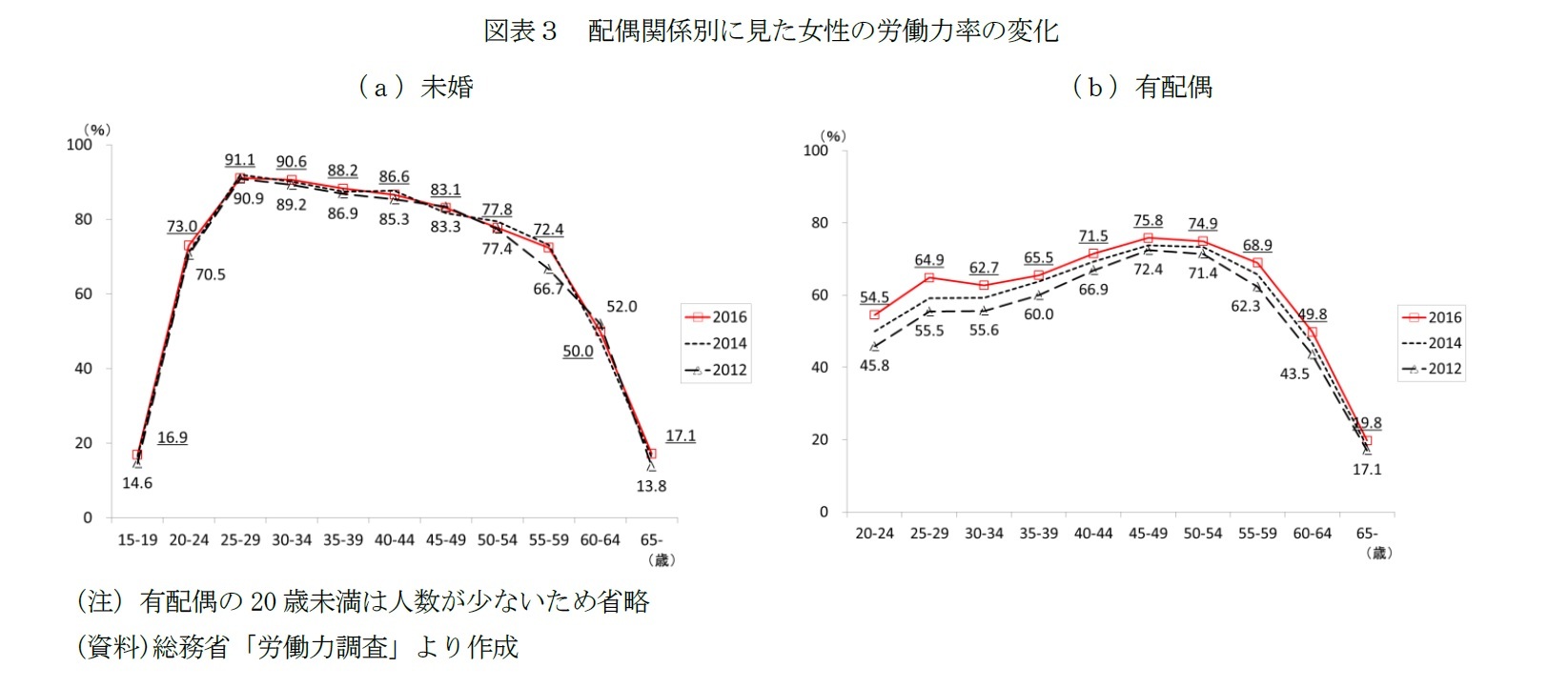 図表3 配偶関係別に見た女性の労働力率の変化
