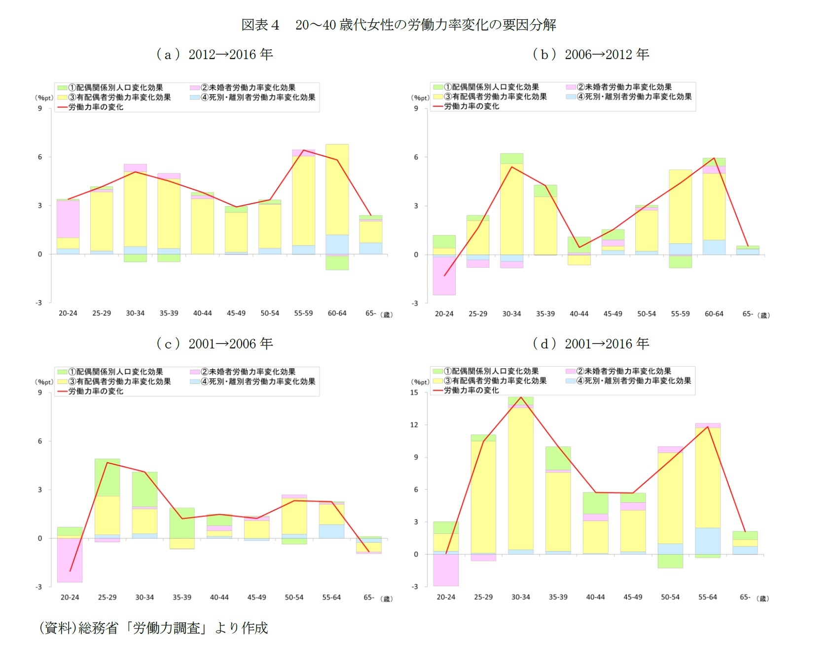 図表４　20～40歳代女性の労働力率変化の要因分解