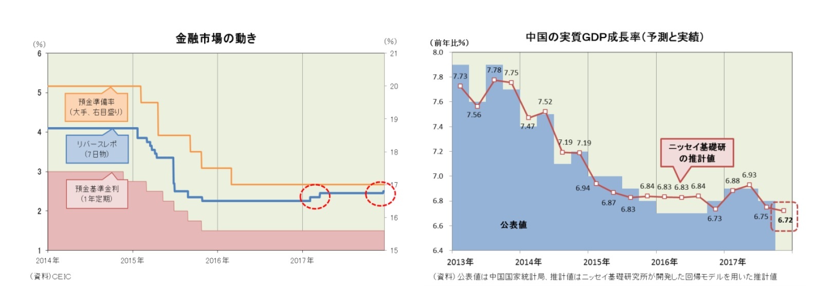 金融市場の動き/中国の実質GDP成長率(予測と実績)