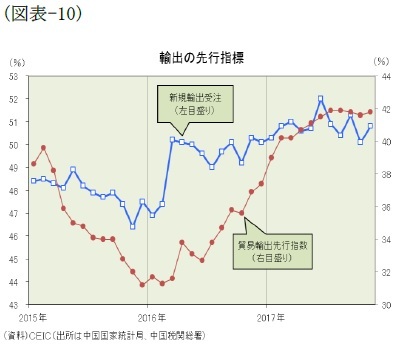 （図表-10）輸出の先行指標