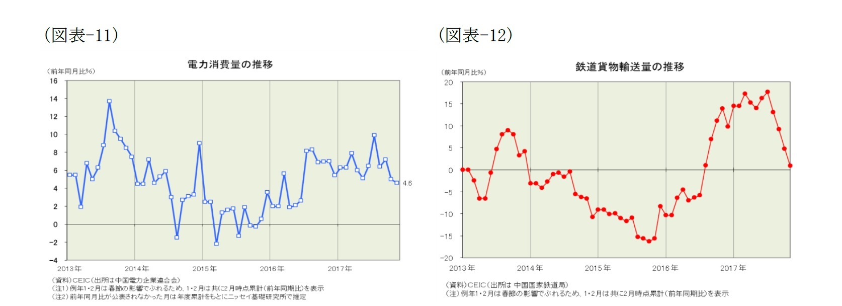 （図表-11）電力消費量の推移/（図表-12）鉄道貨物輸送量の推移
