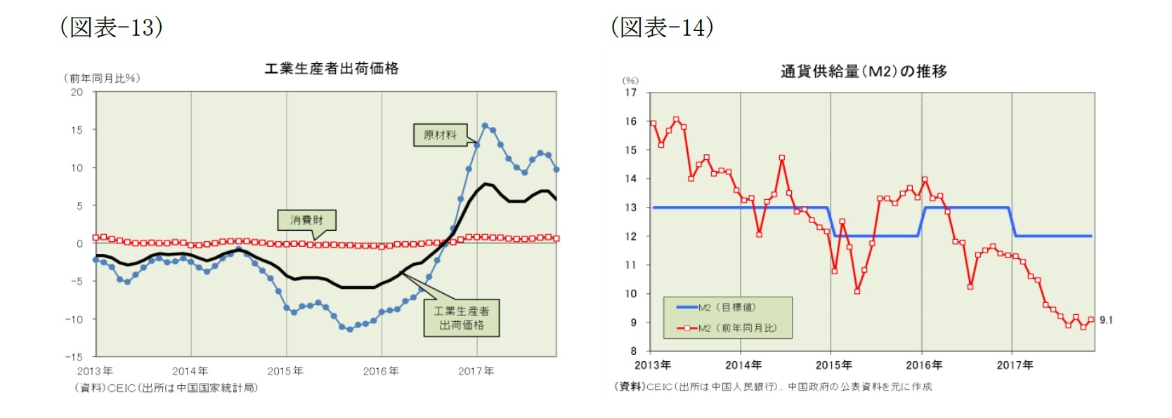 (図表-13)工業生産者出荷価格/(図表-14)通貨供給量(M2)の推移
