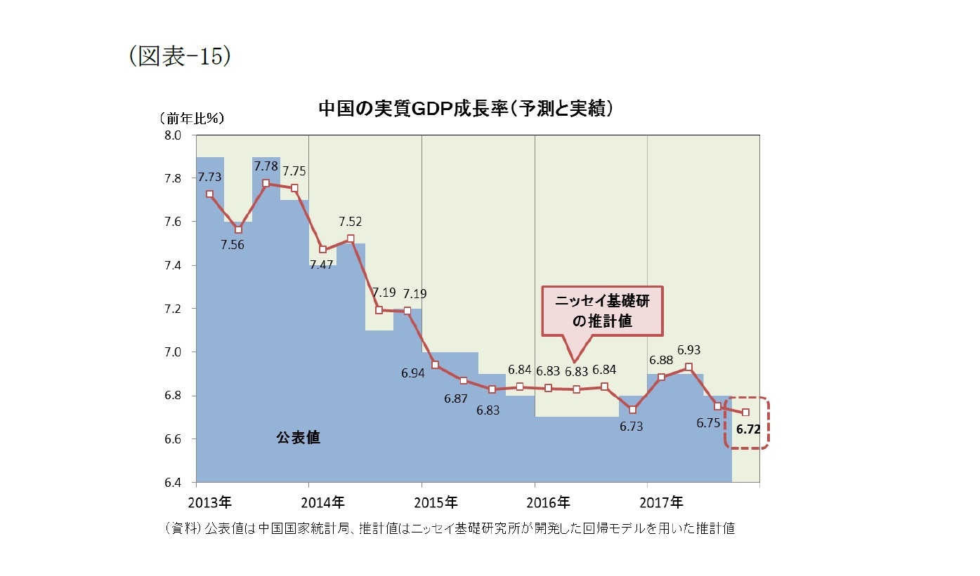 （図表-15）中国の実質GDP成長率(予測と実績)