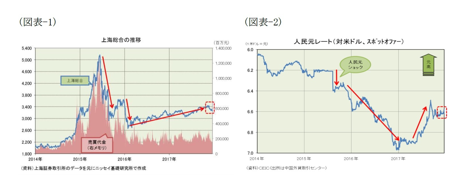 （図表-1）上海総合の推移/（図表-2）人民元レート(対米ドル、スポットオファー)