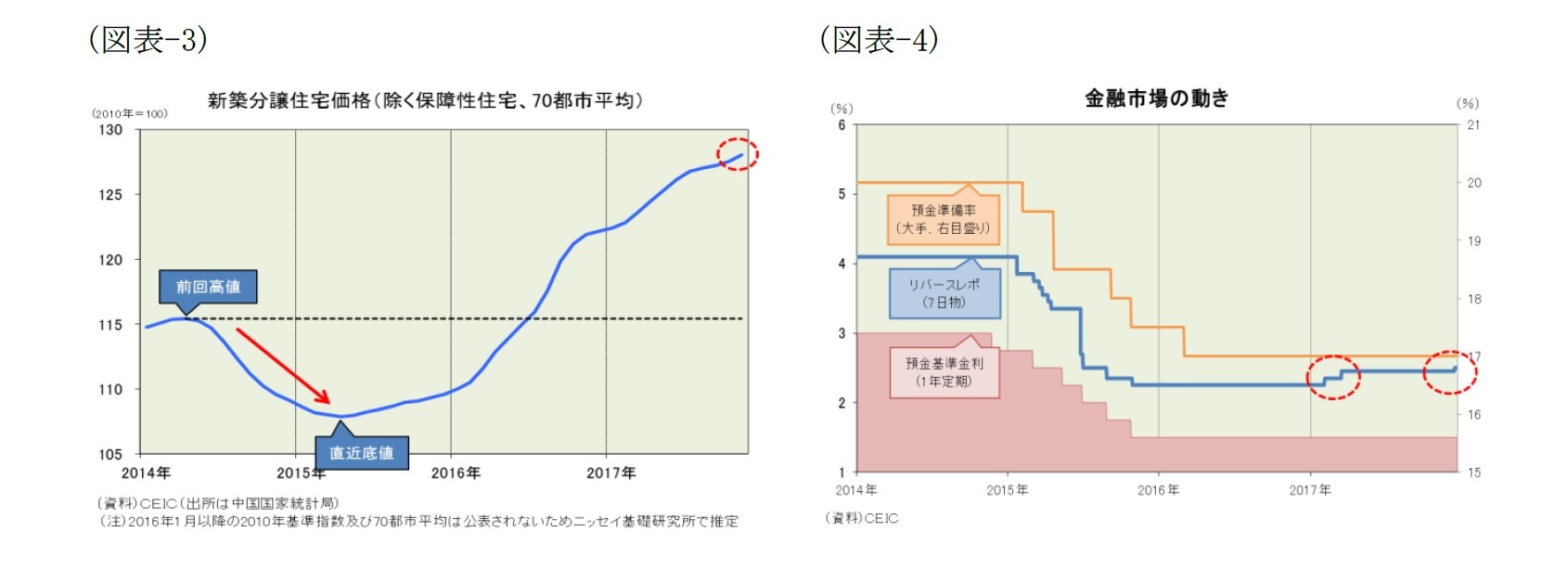 （図表-3）新築分譲住宅価格(除く保障性住宅、70都市平均)/（図表-4）金融市場の動き