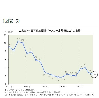 （図表-5）工業生産(実質付加価値ベース、一定規模以上)の推移