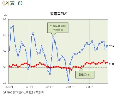 （図表-6）製造業PMI