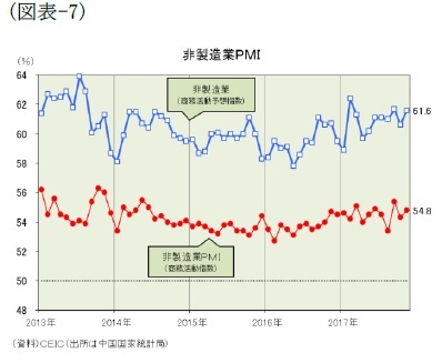 （図表-7）非製造業PMI