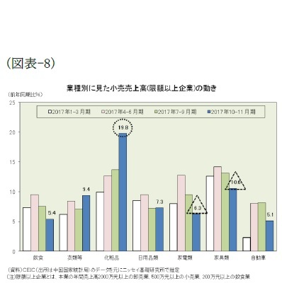 （図表-8）業種別に見た小売売上高(限額以上企業)の動き