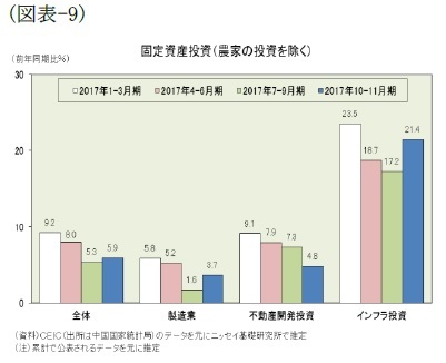 （図表-9）固定資産投資(農家の投資を除く)