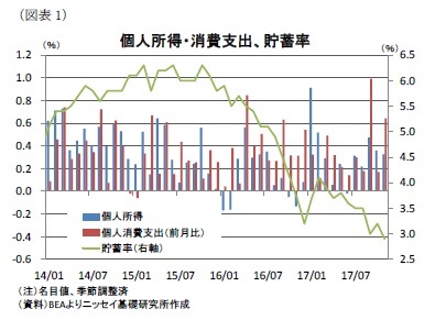 (図表1)個人所得・消費支出、貯蓄率