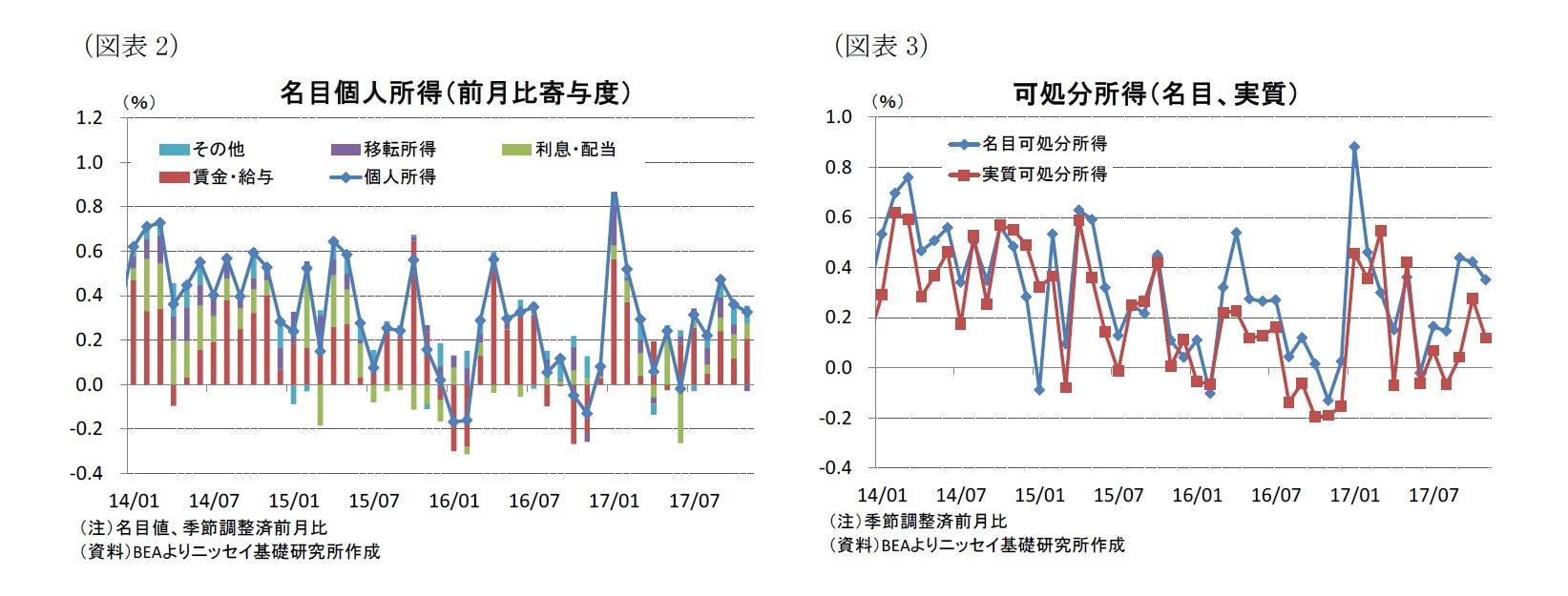 （図表2）名目個人所得（前月比寄与度）/（図表3）可処分所得（名目、実質）