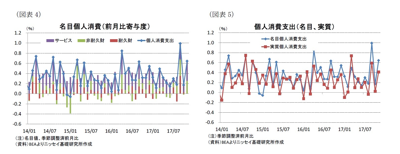 （図表4）名目個人消費（前月比寄与度）/（図表5）個人消費支出（名目、実質）